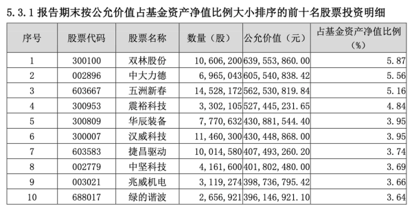 展鹏配资 一季度“冠军基”重仓股曝光 挖掘多只“翻倍股”（名单）