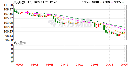 涨8配资 非农就业火爆 美元指数直冲110！亚洲市场或陷波动期