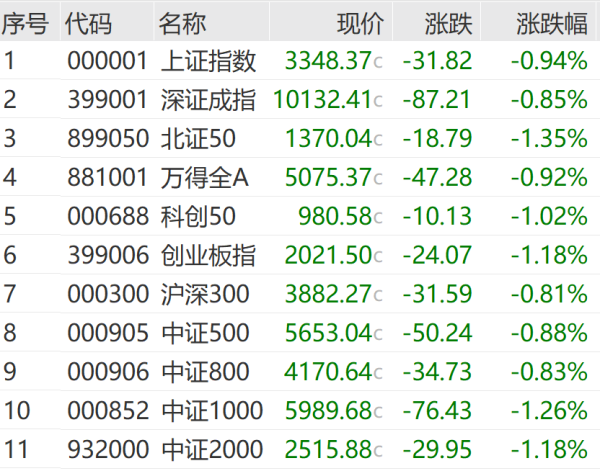万银配资 A股尾盘跳水 大资金出手抄底！多只沪深300ETF成交量显著放大