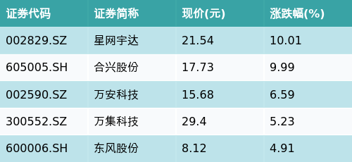 A策略 ETF最前线 | 建信国证新能源车电池ETF(159775)早盘下跌1.05%，无人驾驶主题走弱，星网宇达上涨10.01%