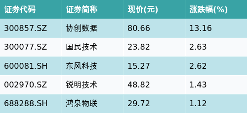 牛达人 ETF最前线 | 广发中证全指信息技术ETF(159939)早盘下跌0.17%，EDR概念主题走强，协创数据上涨13.16%