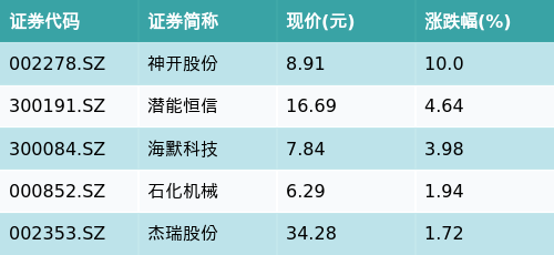 银河证券 ETF最前线 | 汇添富中证能源ETF(159930)早盘上涨1.36%，可燃冰主题走强，神开股份上涨10.0%