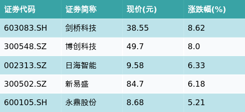 悦配资 ETF最前线 | 国泰中证全指通信设备ETF(515880)早盘上涨1.08%，通信设备主题走强，剑桥科技上涨8.62%