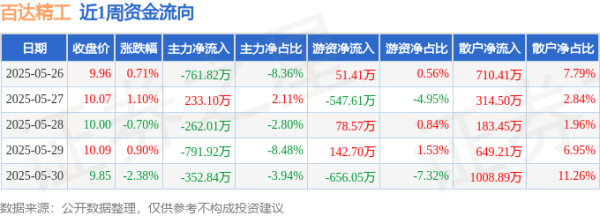 传金所配资 本周盘点（5.26-5.30）：百达精工周跌0.40%，主力资金合计净流出1935.49万元
